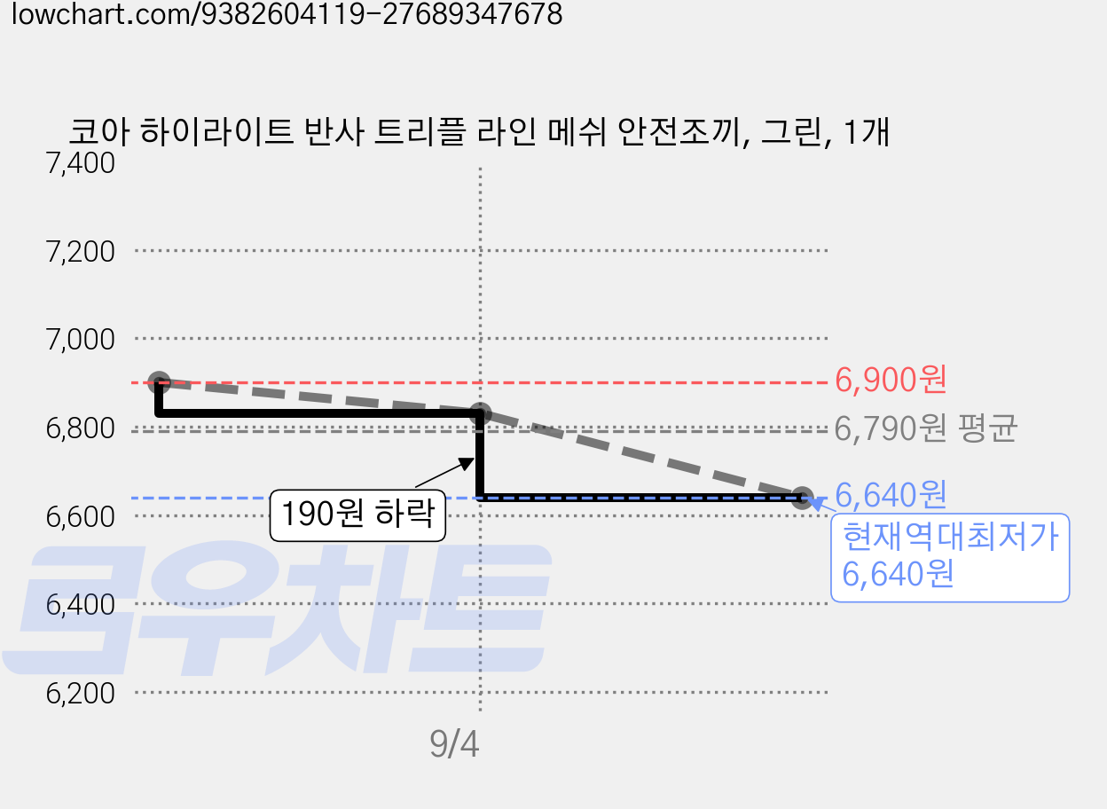 코아 하이라이트 반사 트리플 라인 메쉬 안전조끼, 그린, 1개 가격 변동 차트, 현재가 6,640원, 역대최저가