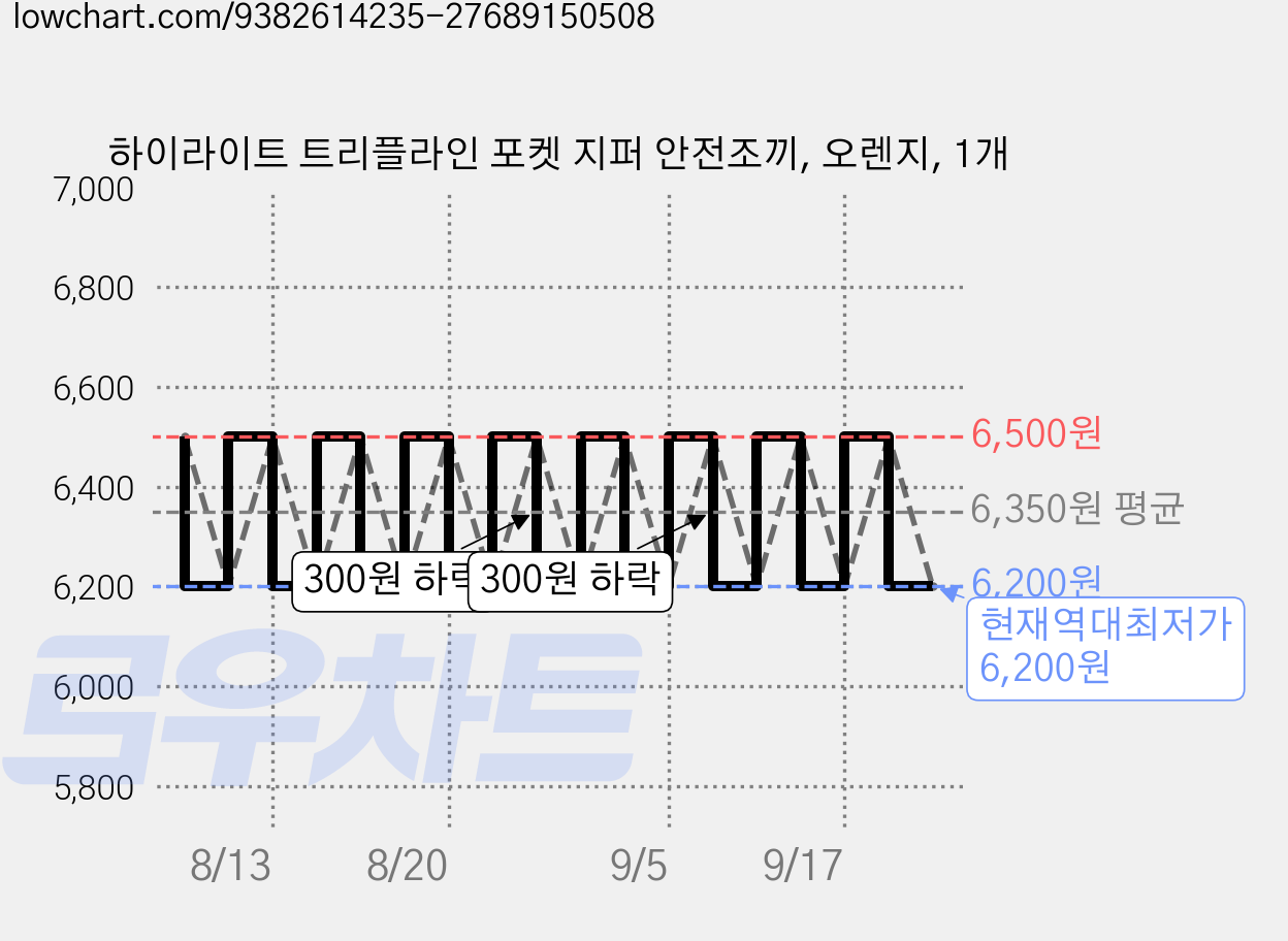 하이라이트 트리플라인 포켓 지퍼 안전조끼, 오렌지, 1개 가격 변동 차트, 현재가 6,200원, 역대최저가