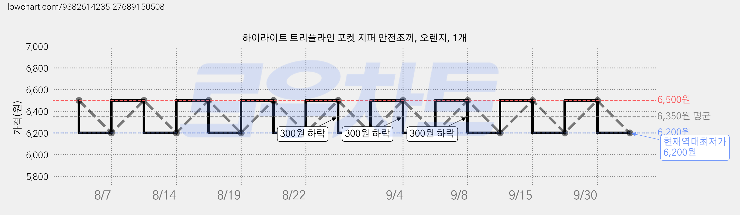 하이라이트 트리플라인 포켓 지퍼 안전조끼, 오렌지, 1개 가격 변동 차트, 현재가 6,200원, 역대최저가