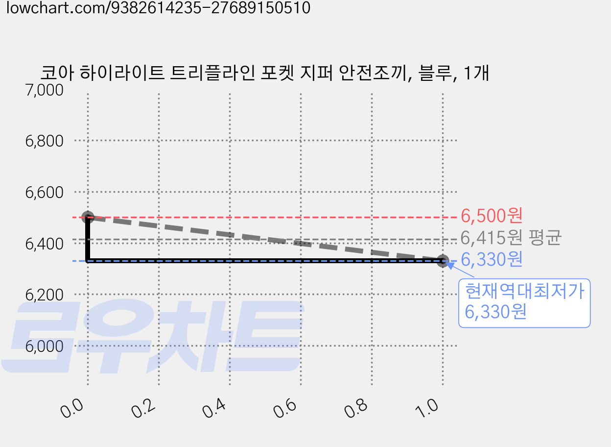 코아 하이라이트 트리플라인 포켓 지퍼 안전조끼, 블루, 1개 가격 변동 차트, 현재가 6,330원, 역대최저가