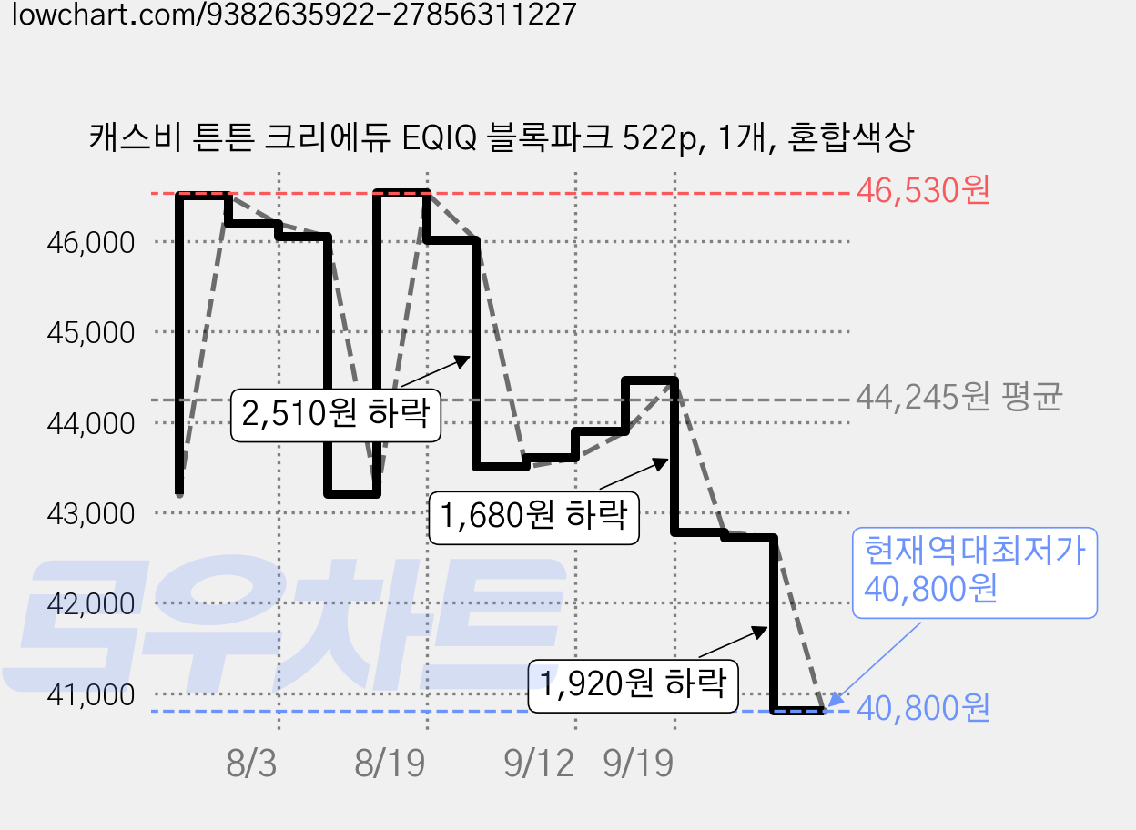 캐스비 튼튼 크리에듀 EQIQ 블록파크 522p, 1개, 혼합색상 가격 변동 차트, 현재가 40,800원, 역대최저가
