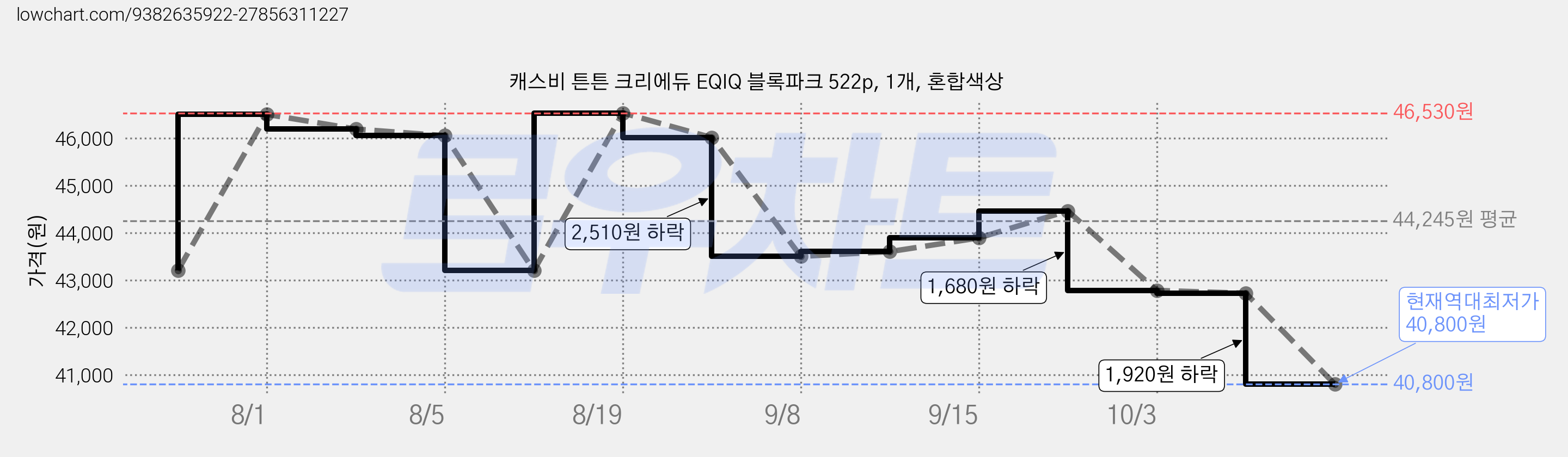 캐스비 튼튼 크리에듀 EQIQ 블록파크 522p, 1개, 혼합색상 가격 변동 차트, 현재가 40,800원, 역대최저가
