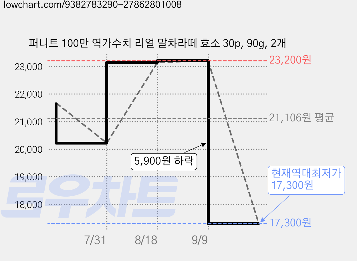 퍼니트 100만 역가수치 리얼 말차라떼 효소 30p, 90g, 2개 가격 변동 차트, 현재가 17,300원, 역대최저가