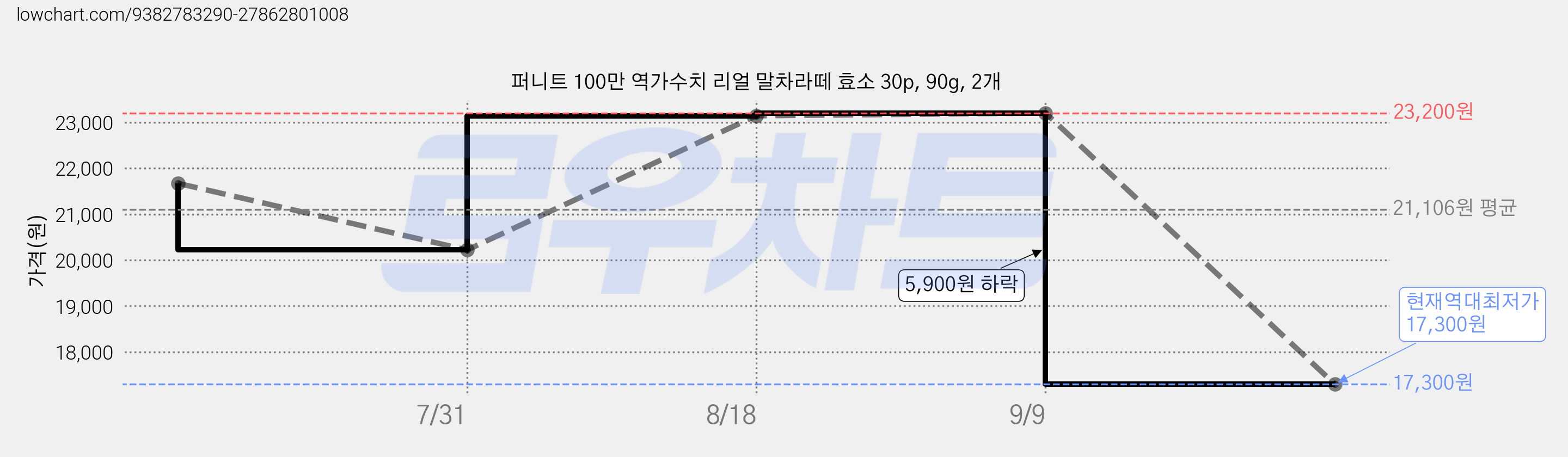 퍼니트 100만 역가수치 리얼 말차라떼 효소 30p, 90g, 2개 가격 변동 차트, 현재가 17,300원, 역대최저가