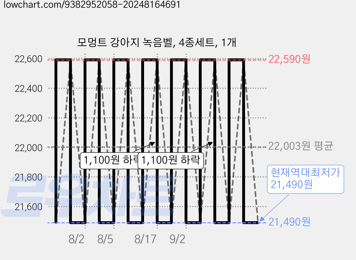 모멍트 강아지 녹음벨, 4종세트, 1개 가격 변동 차트, 현재가 21,490원, 역대최저가