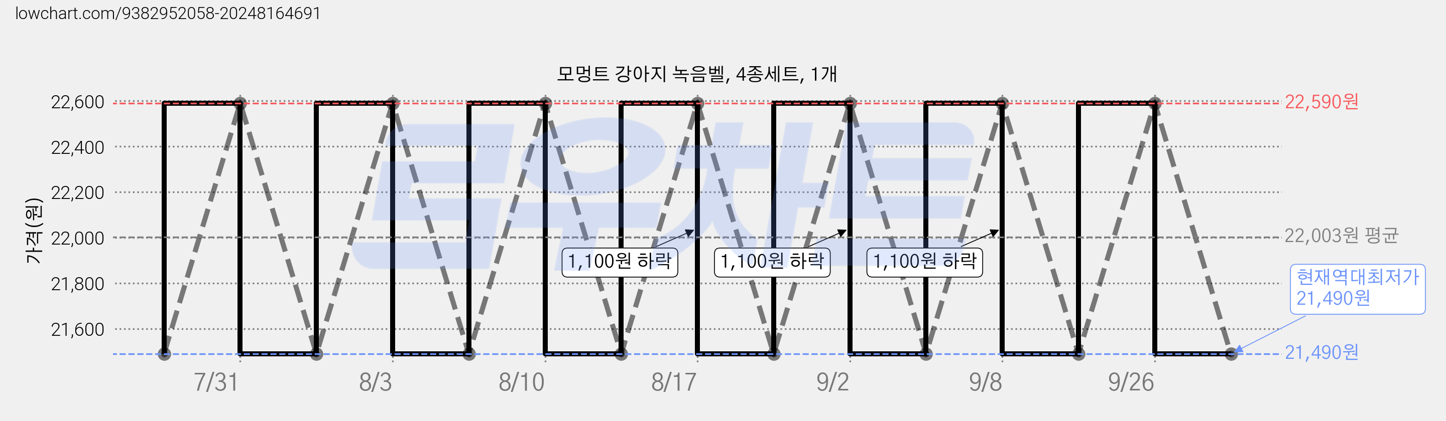 모멍트 강아지 녹음벨, 4종세트, 1개 가격 변동 차트, 현재가 21,490원, 역대최저가