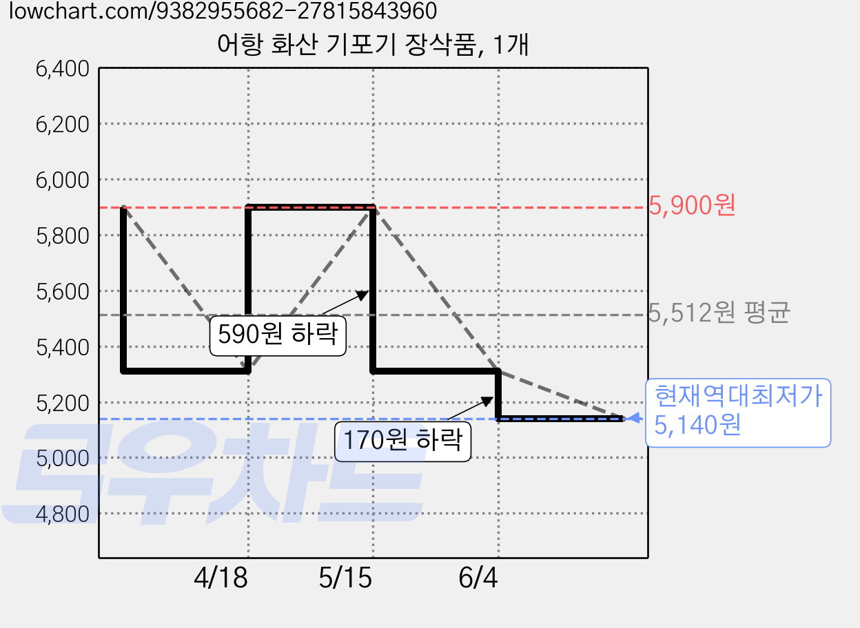 어항 화산 기포기 장삭품, 1개 가격 변동 차트, 현재가 5,140원, 역대최저가