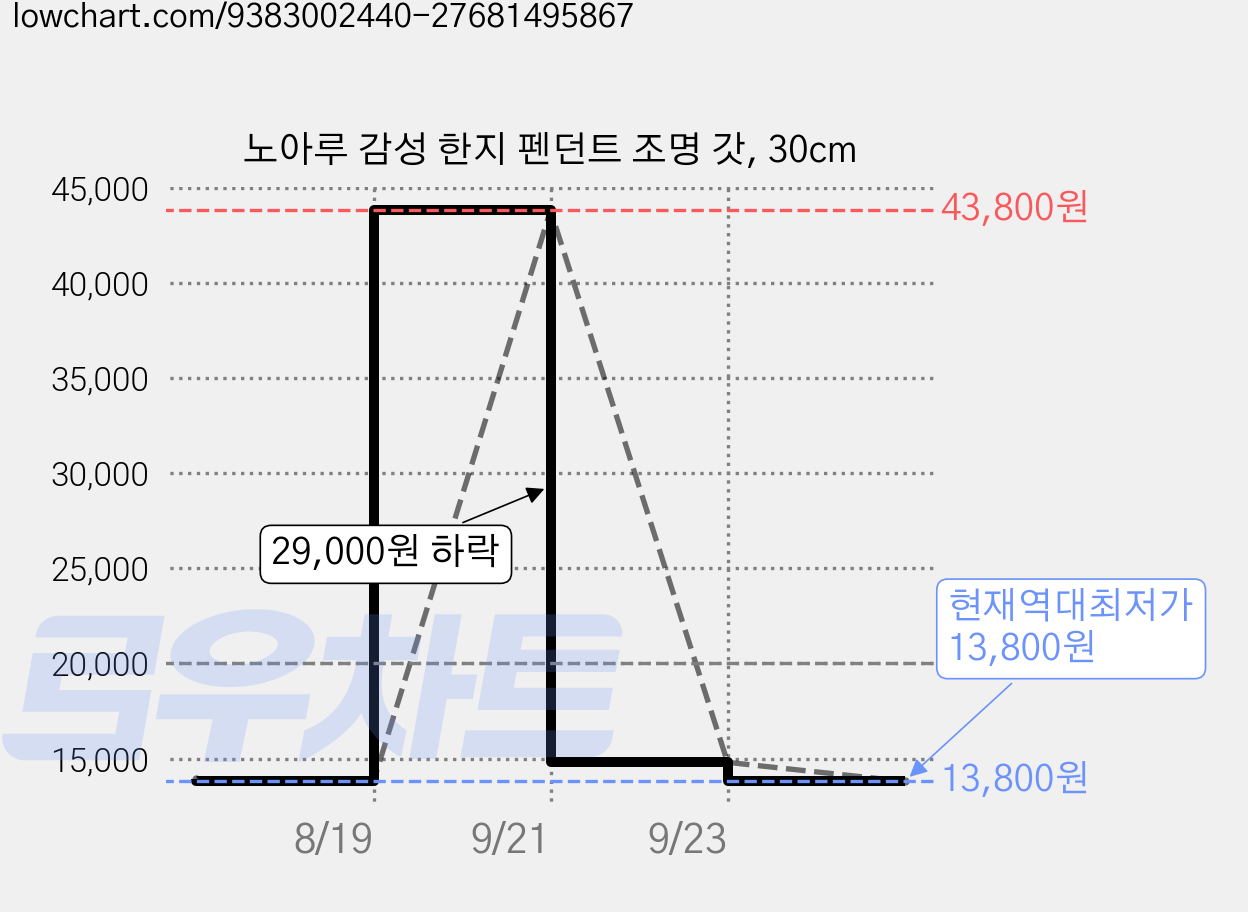 노아루 감성 한지 펜던트 조명 갓, 30cm 가격 변동 차트, 현재가 13,800원, 역대최저가