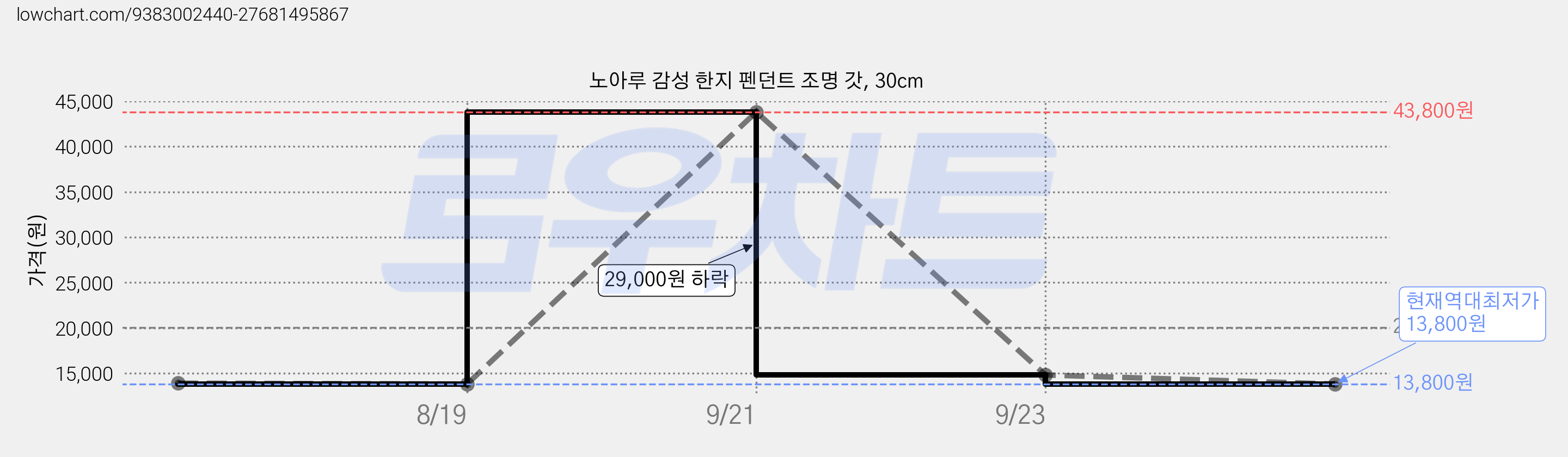 노아루 감성 한지 펜던트 조명 갓, 30cm 가격 변동 차트, 현재가 13,800원, 역대최저가