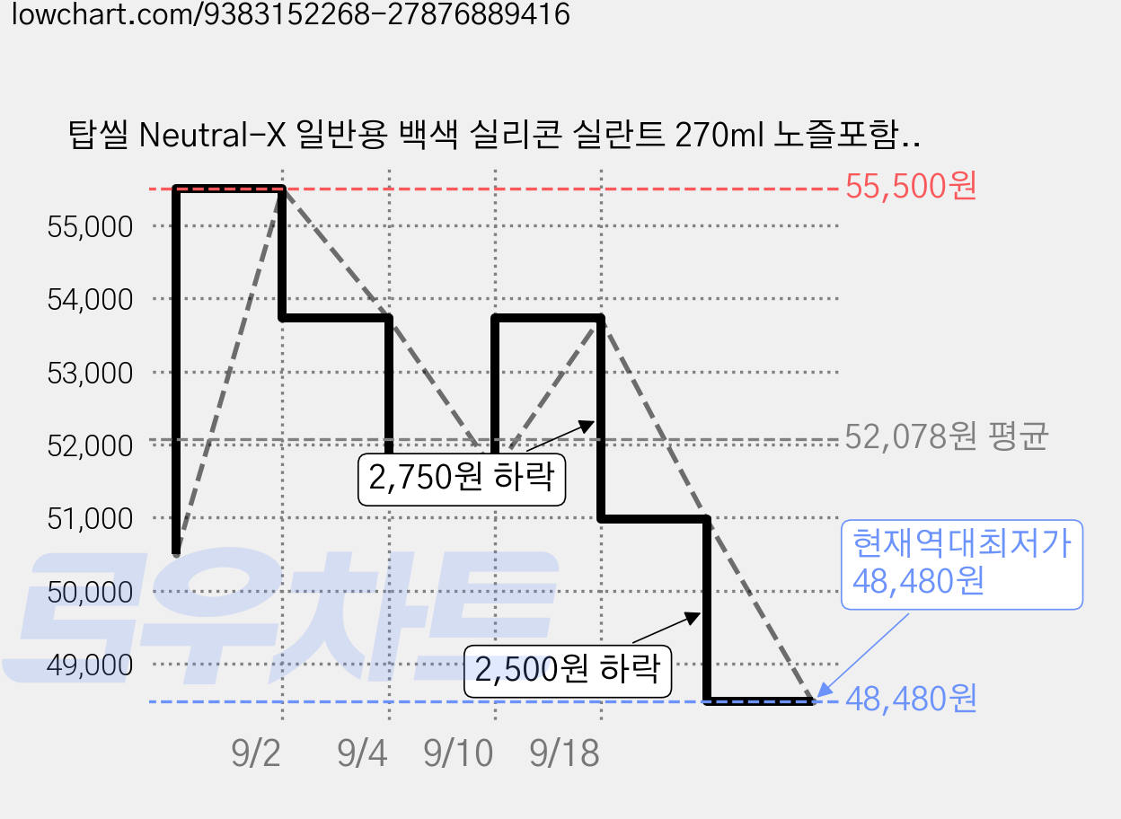 탑씰 Neutral-X 일반용 백색 실리콘 실란트 270ml 노즐포함, 25개 가격 변동 차트, 현재가 48,480원, 역대최저가