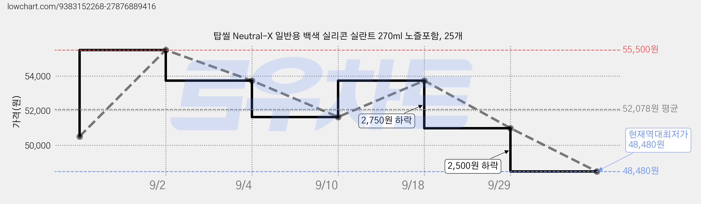 탑씰 Neutral-X 일반용 백색 실리콘 실란트 270ml 노즐포함, 25개 가격 변동 차트, 현재가 48,480원, 역대최저가