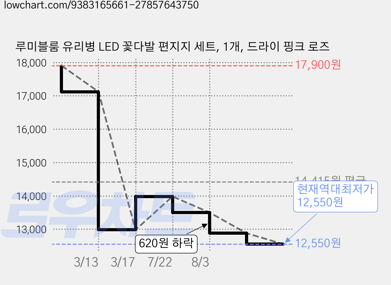 루미블룸 유리병 LED 꽃다발 편지지 세트, 1개, 드라이 핑크 로즈 가격 변동 차트, 현재가 12,550원, 역대최저가