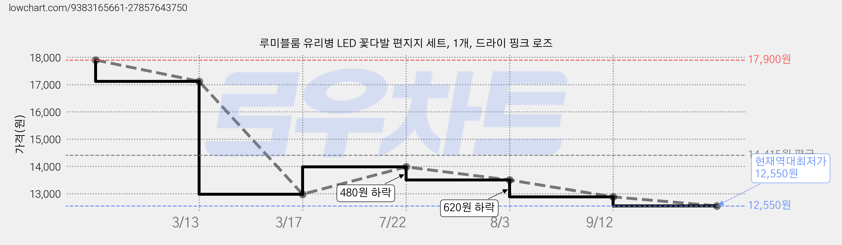 루미블룸 유리병 LED 꽃다발 편지지 세트, 1개, 드라이 핑크 로즈 가격 변동 차트, 현재가 12,550원, 역대최저가