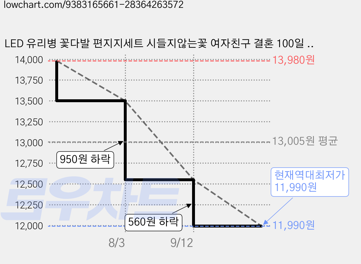LED 유리병 꽃다발 편지지세트 시들지않는꽃 여자친구 결혼 100일 기념일 선물 감동 이벤트, 1개, 옐로우 가격 변동 차트, 현재가 11,990원, 역대최저가