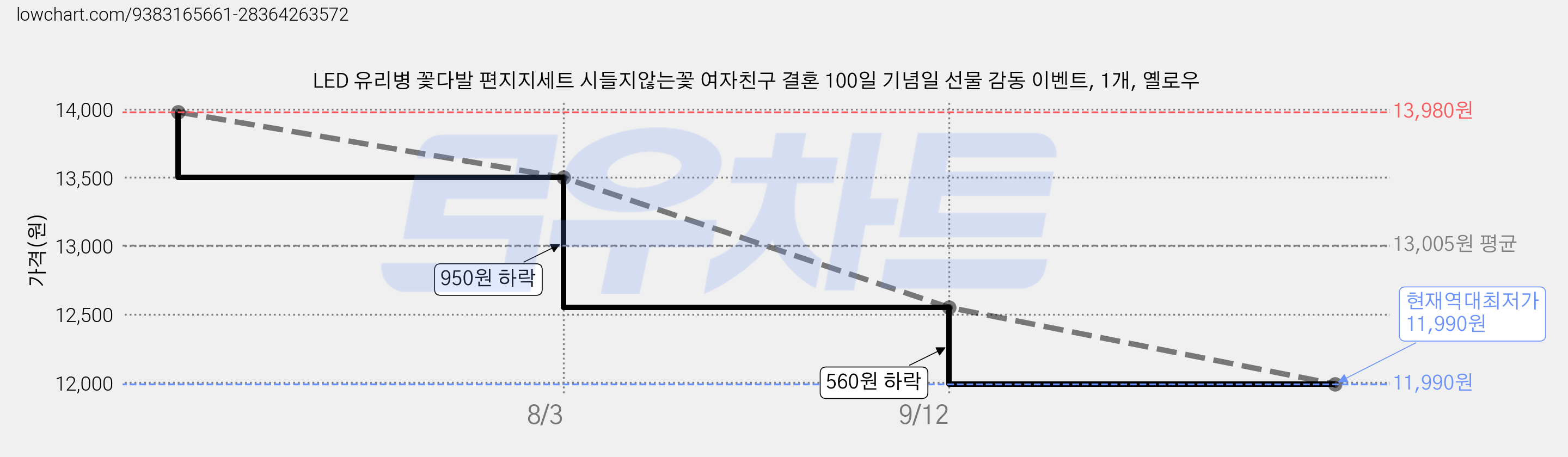 LED 유리병 꽃다발 편지지세트 시들지않는꽃 여자친구 결혼 100일 기념일 선물 감동 이벤트, 1개, 옐로우 가격 변동 차트, 현재가 11,990원, 역대최저가
