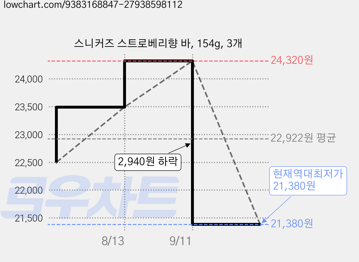 스니커즈 스트로베리향 바, 154g, 3개 가격 변동 차트, 현재가 21,380원, 역대최저가