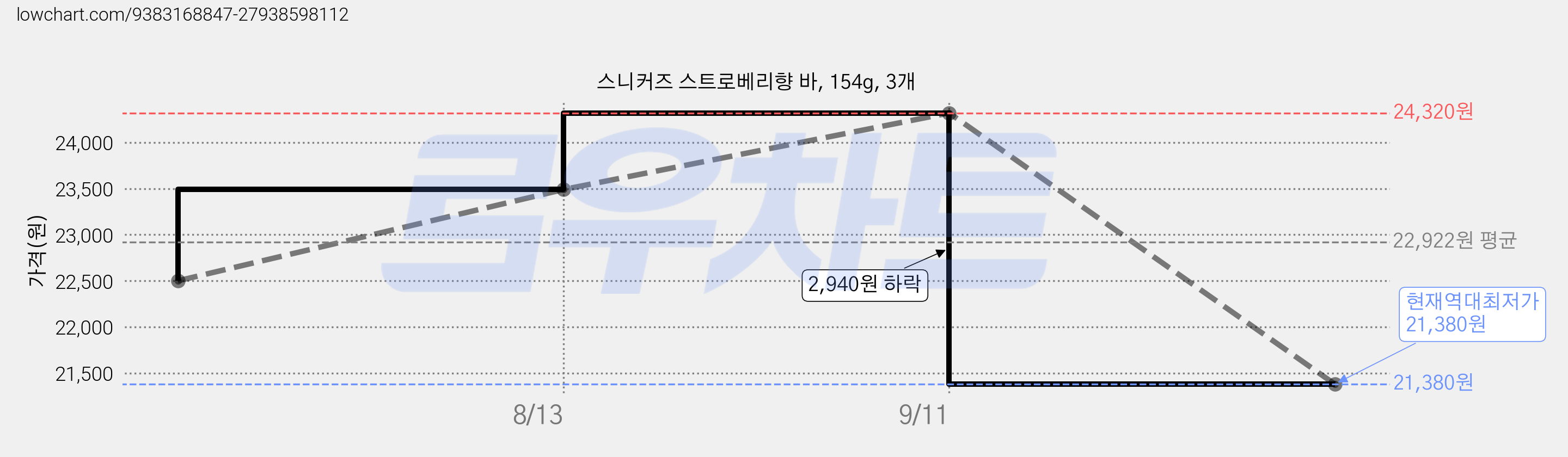 스니커즈 스트로베리향 바, 154g, 3개 가격 변동 차트, 현재가 21,380원, 역대최저가