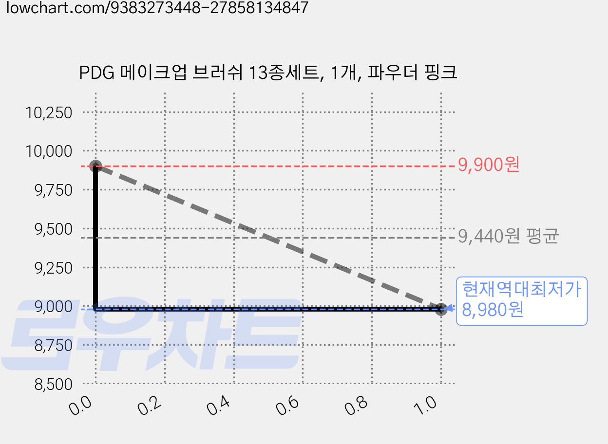 PDG 메이크업 브러쉬 13종세트, 1개, 파우더 핑크 가격 변동 차트, 현재가 8,980원, 역대최저가