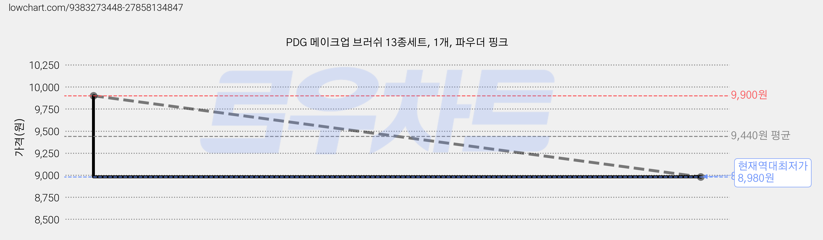 PDG 메이크업 브러쉬 13종세트, 1개, 파우더 핑크 가격 변동 차트, 현재가 8,980원, 역대최저가