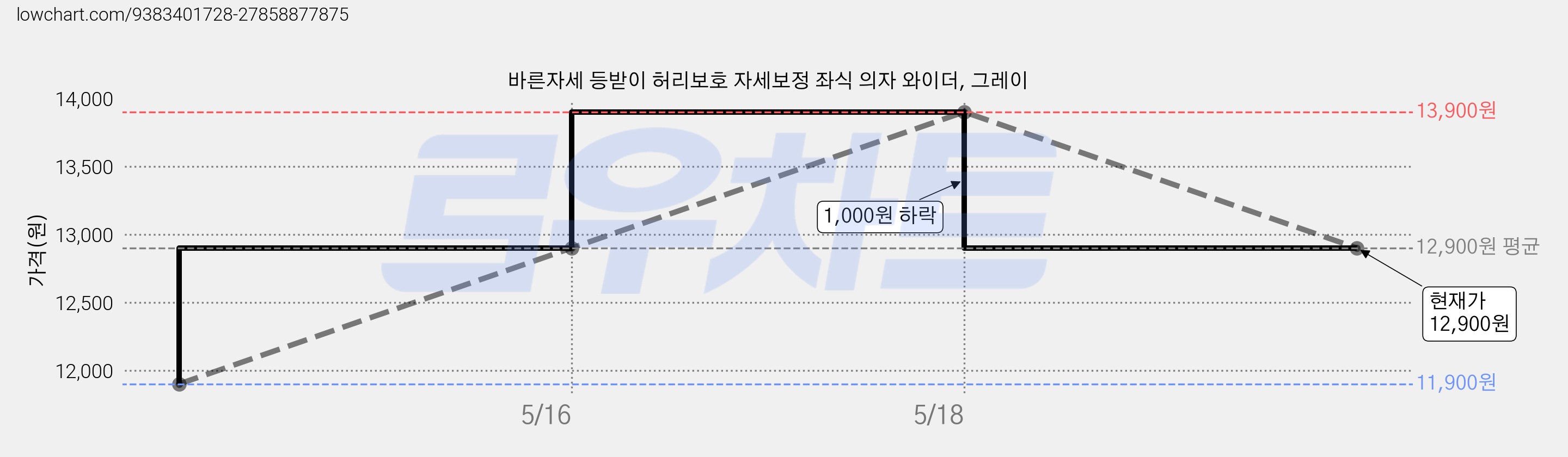 바른자세 등받이 허리보호 자세보정 좌식 의자 와이더, 그레이 가격 변동 차트, 현재가 12,900원, 관측 최저가 11,900원