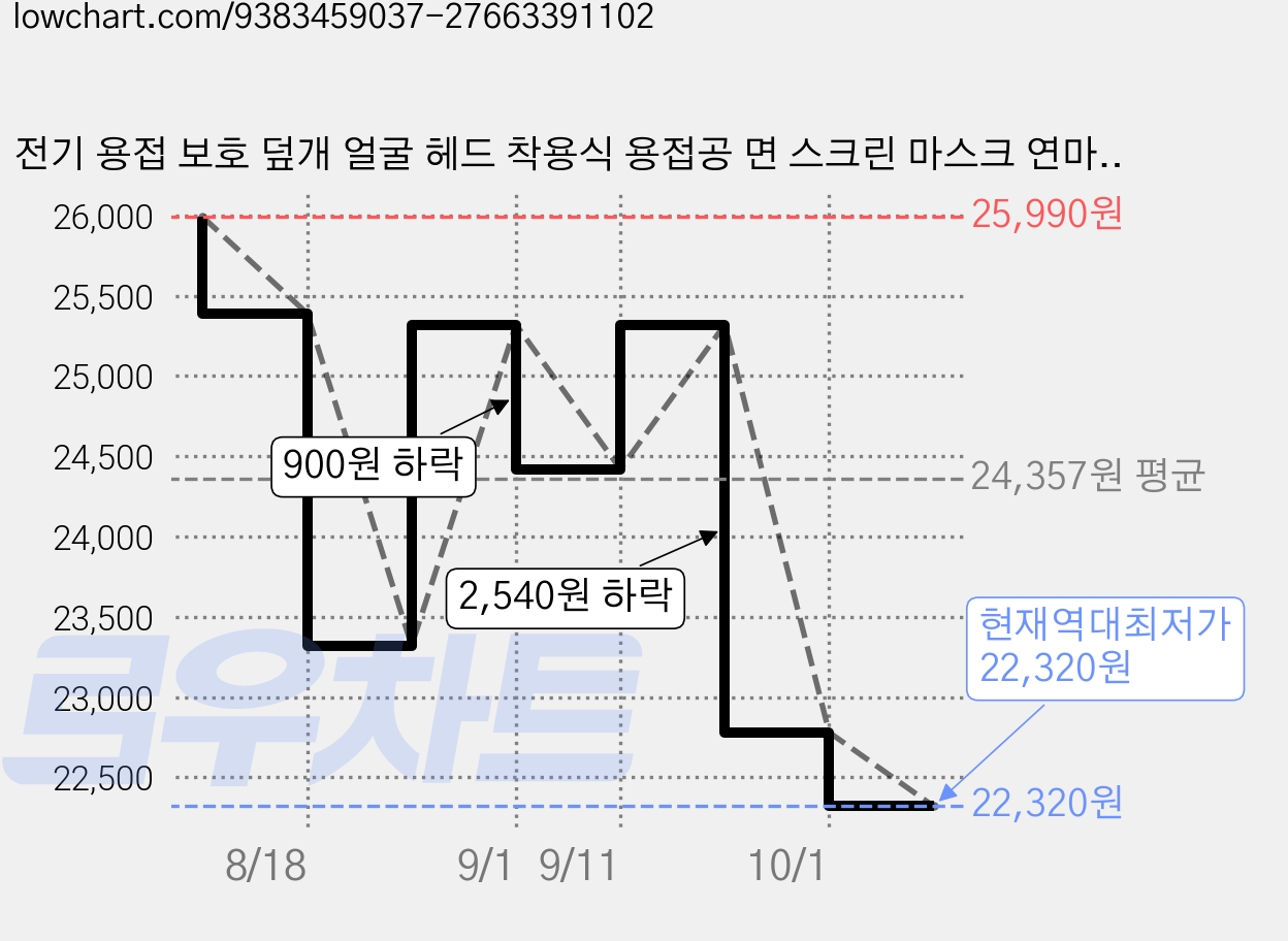 전기 용접 보호 덮개 얼굴 헤드 착용식 용접공 면 스크린 마스크 연마 비산 방지 2 보 아르곤 아크 용접 모자 구이 방지 얼굴, 1개, 그린 가격 변동 차트, 현재가 22,320원, 역대최저가