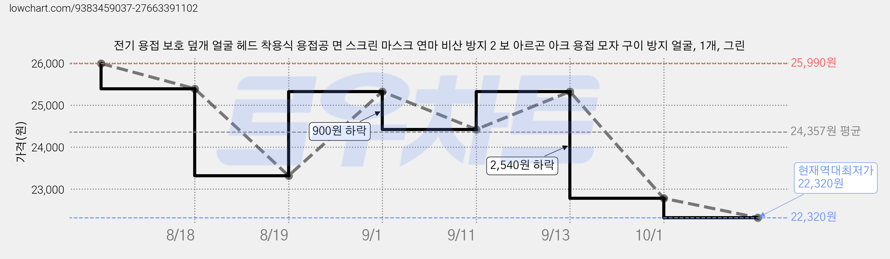 전기 용접 보호 덮개 얼굴 헤드 착용식 용접공 면 스크린 마스크 연마 비산 방지 2 보 아르곤 아크 용접 모자 구이 방지 얼굴, 1개, 그린 가격 변동 차트, 현재가 22,320원, 역대최저가
