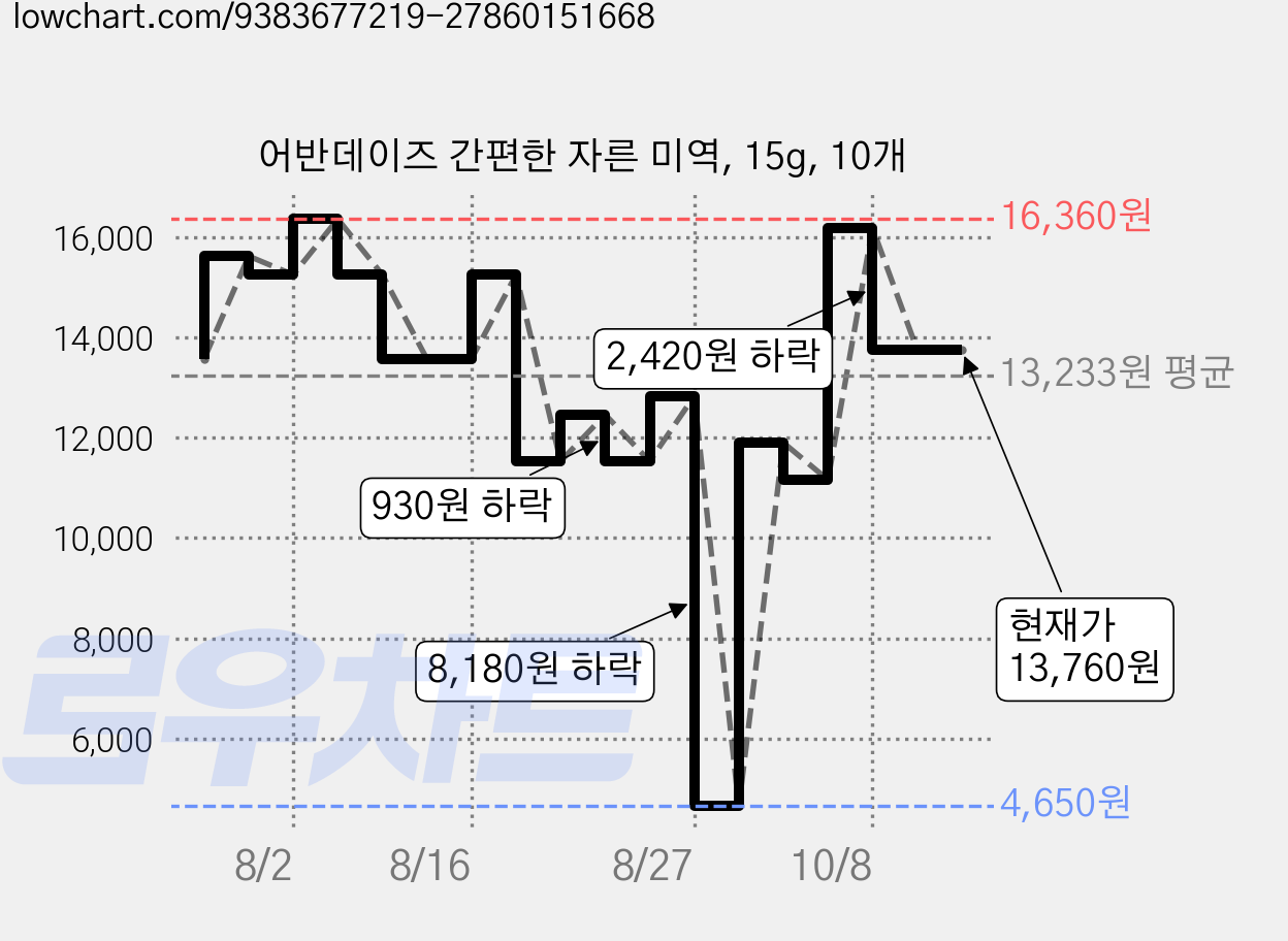 어반데이즈 간편한 자른 미역, 15g, 10개 가격 변동 차트, 현재가 11,160원, 관측 최저가 4,650원