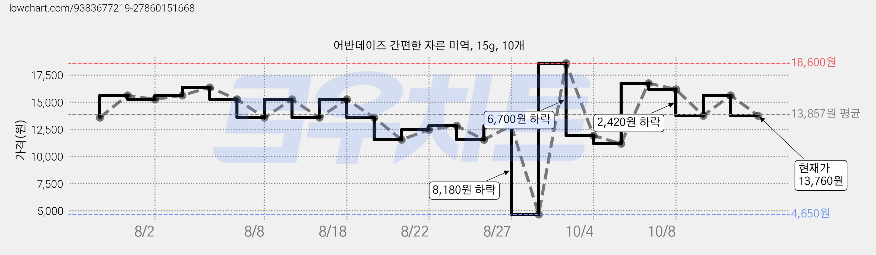 어반데이즈 간편한 자른 미역, 15g, 10개 가격 변동 차트, 현재가 11,160원, 관측 최저가 4,650원