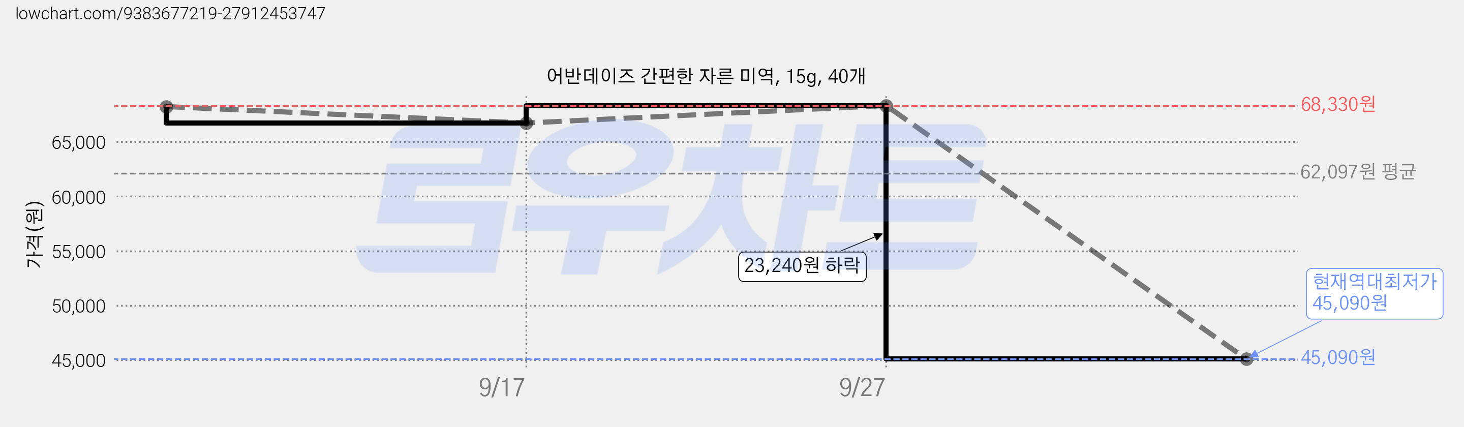어반데이즈 간편한 자른 미역, 15g, 40개 가격 변동 차트, 현재가 45,090원, 역대최저가