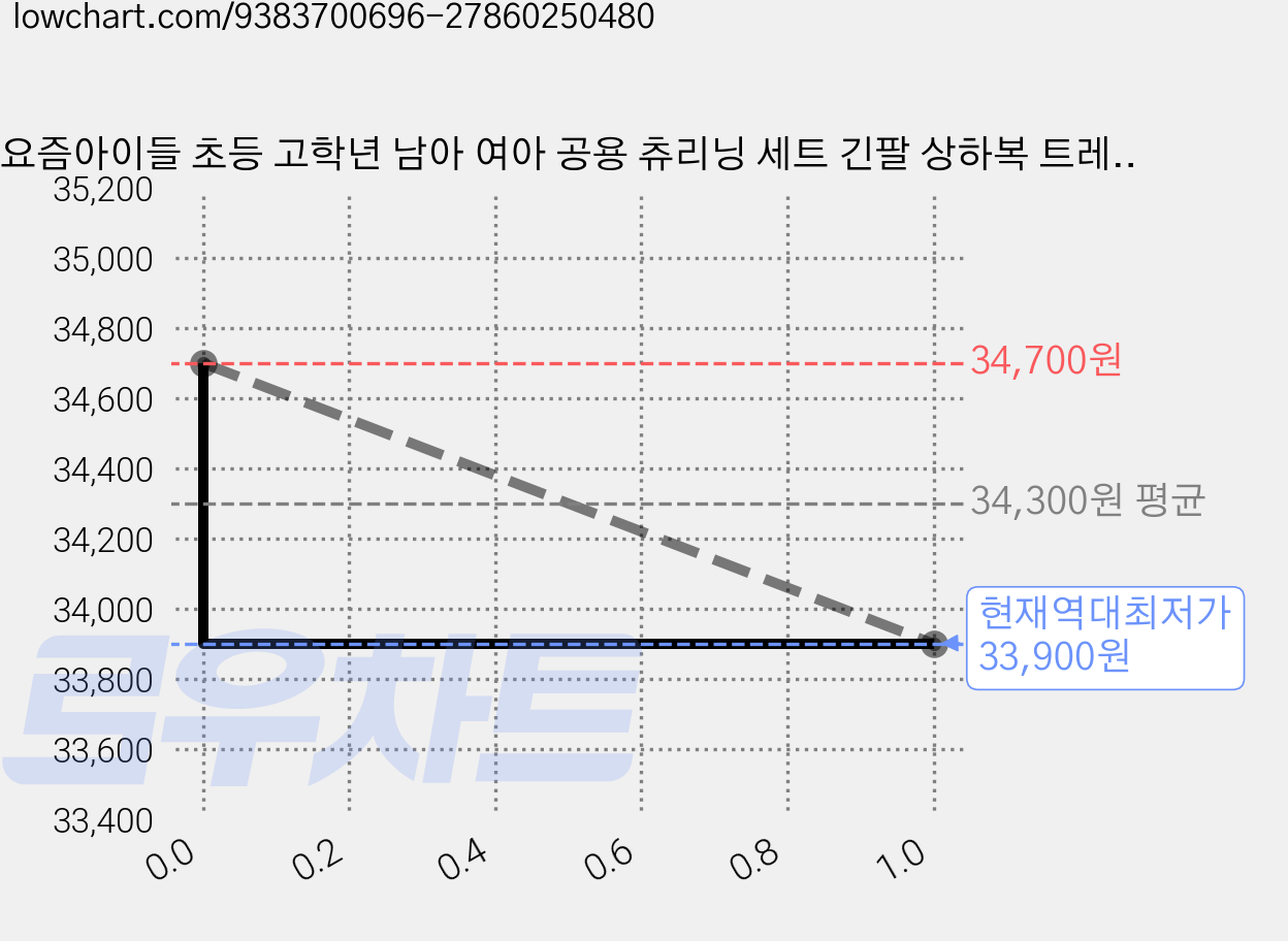 요즘아이들 초등 고학년 남아 여아 공용 츄리닝 세트 긴팔 상하복 트레이닝복 블랙 그레이 가을옷 가격 변동 차트, 현재가 33,900원, 역대최저가