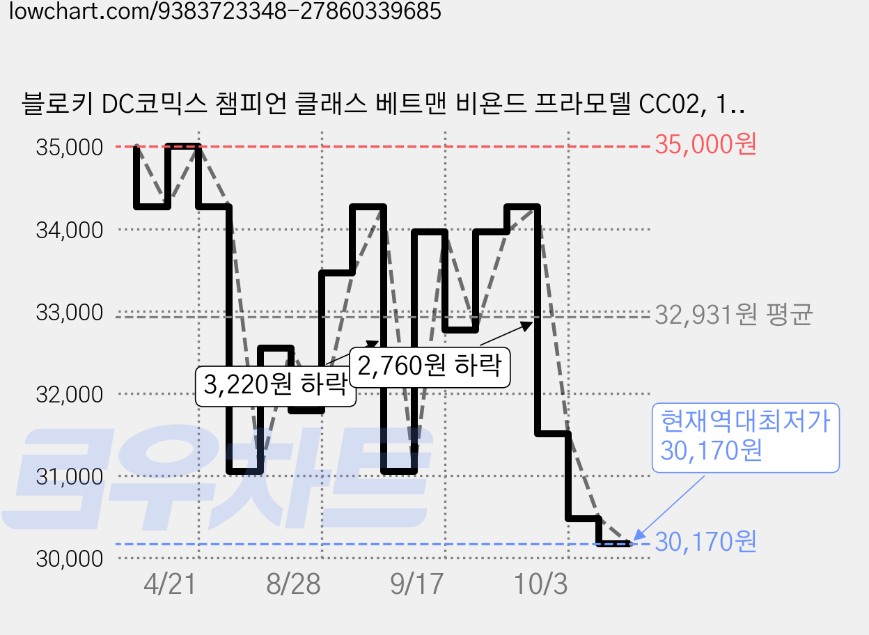 블로키 DC코믹스 챔피언 클래스 베트맨 비욘드 프라모델 CC02, 1개 가격 변동 차트, 현재가 30,170원, 역대최저가