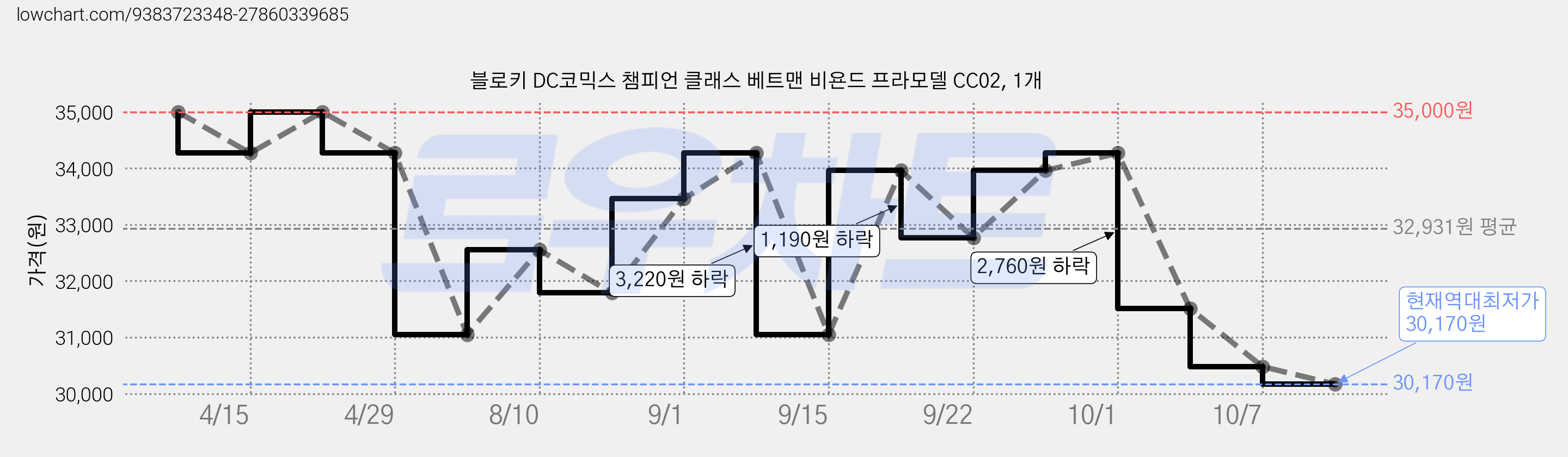 블로키 DC코믹스 챔피언 클래스 베트맨 비욘드 프라모델 CC02, 1개 가격 변동 차트, 현재가 30,170원, 역대최저가