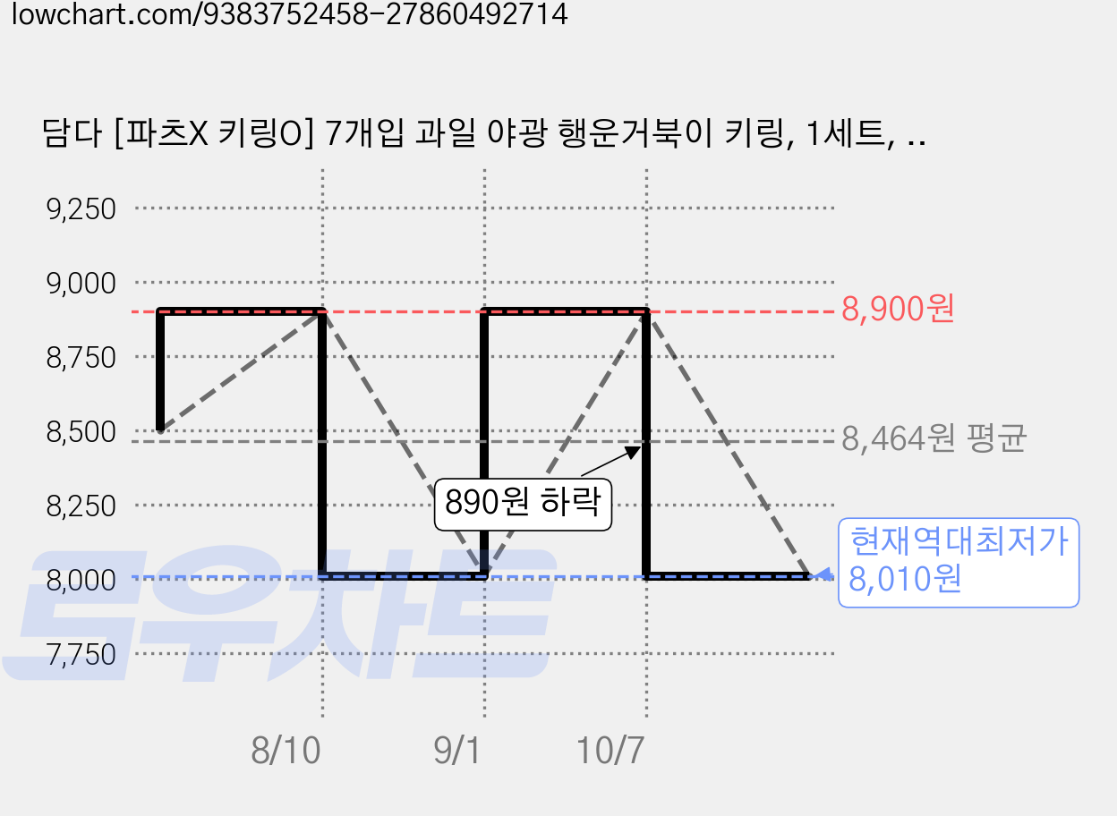 담다 [파츠X 키링O] 7개입 과일 야광 행운거북이 키링, 1세트, 혼합(KD454)7P 가격 변동 차트, 현재가 8,010원, 역대최저가