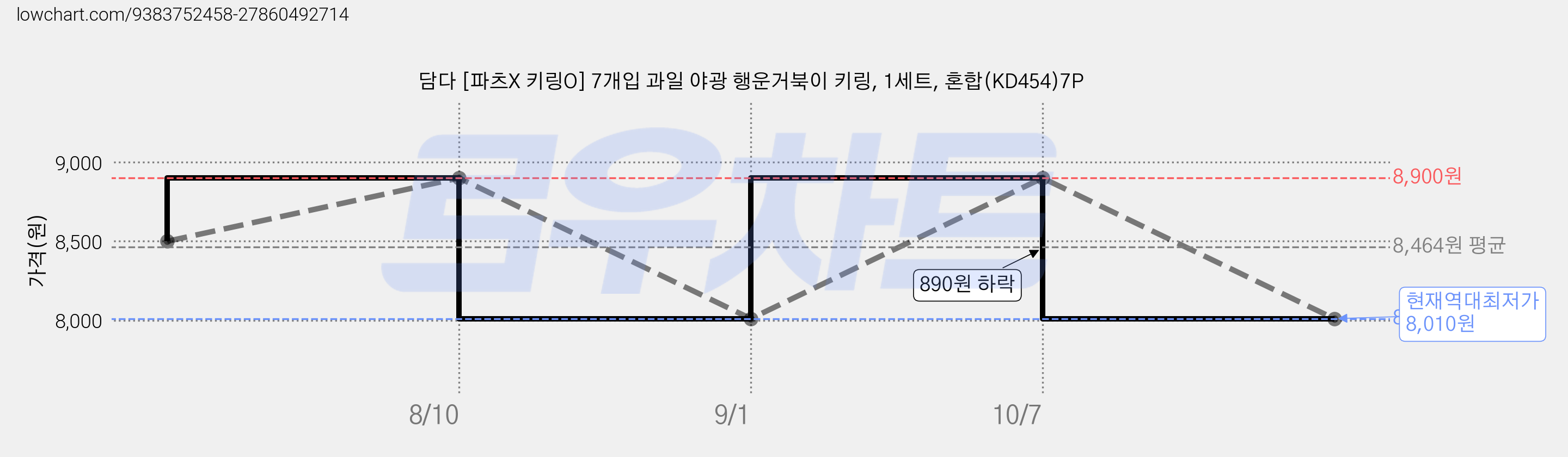 담다 [파츠X 키링O] 7개입 과일 야광 행운거북이 키링, 1세트, 혼합(KD454)7P 가격 변동 차트, 현재가 8,010원, 역대최저가