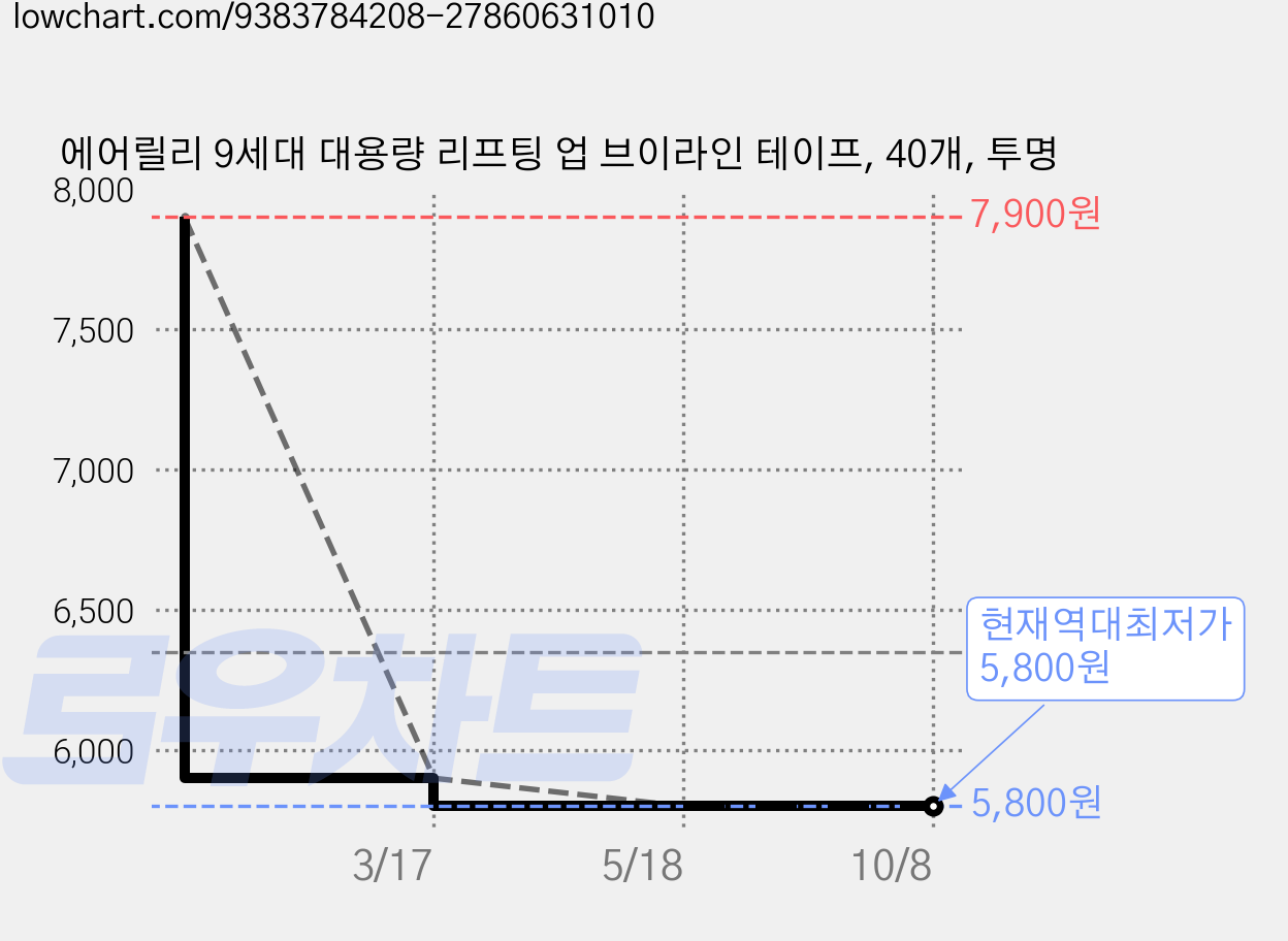 에어릴리 9세대 대용량 리프팅 업 브이라인 테이프, 40개, 투명 가격 변동 차트, 현재가 5,800원, 역대최저가