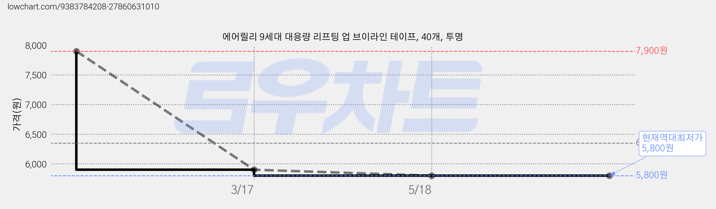 에어릴리 9세대 대용량 리프팅 업 브이라인 테이프, 40개, 투명 가격 변동 차트, 현재가 5,800원, 역대최저가