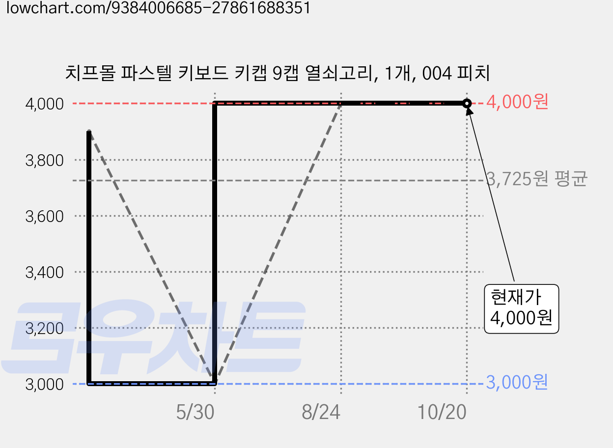 치프몰 파스텔 키보드 키캡 9캡 열쇠고리, 1개, 004 피치 가격 변동 차트, 현재가 4,000원, 관측 최저가 3,000원