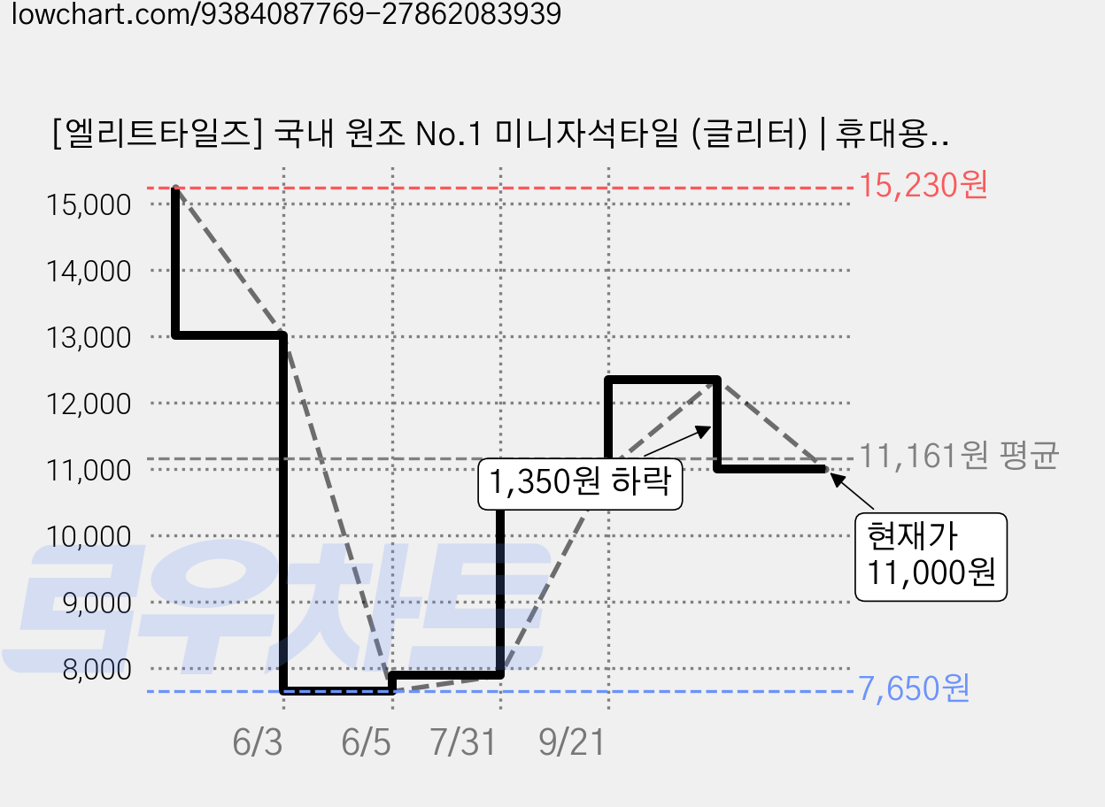 [엘리트타일즈] 국내 원조 No.1 미니자석타일 (글리터) | 휴대용자석완구 | 미니자석블럭 | 외출 여행 차 비행기에서 어디서든 즐겨요! 영롱하면서 은은한 글리터 컬러감, 1개, 글리터 가격 변동 차트, 현재가 11,000원, 관측 최저가 7,650원