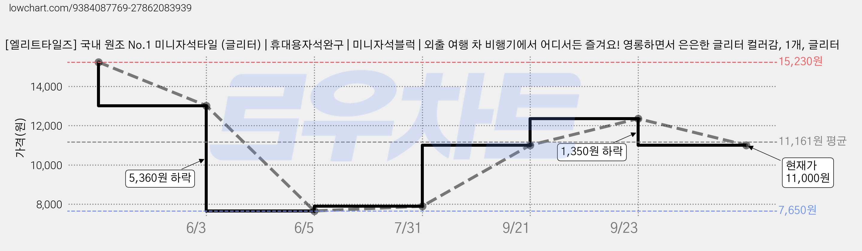 [엘리트타일즈] 국내 원조 No.1 미니자석타일 (글리터) | 휴대용자석완구 | 미니자석블럭 | 외출 여행 차 비행기에서 어디서든 즐겨요! 영롱하면서 은은한 글리터 컬러감, 1개, 글리터 가격 변동 차트, 현재가 11,000원, 관측 최저가 7,650원