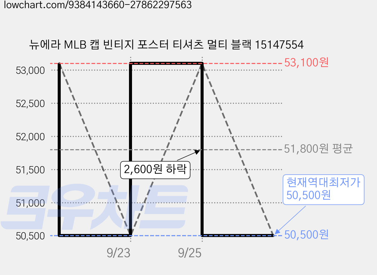 뉴에라 MLB 캡 빈티지 포스터 티셔츠 멀티 블랙 15147554 가격 변동 차트, 현재가 50,500원, 역대최저가