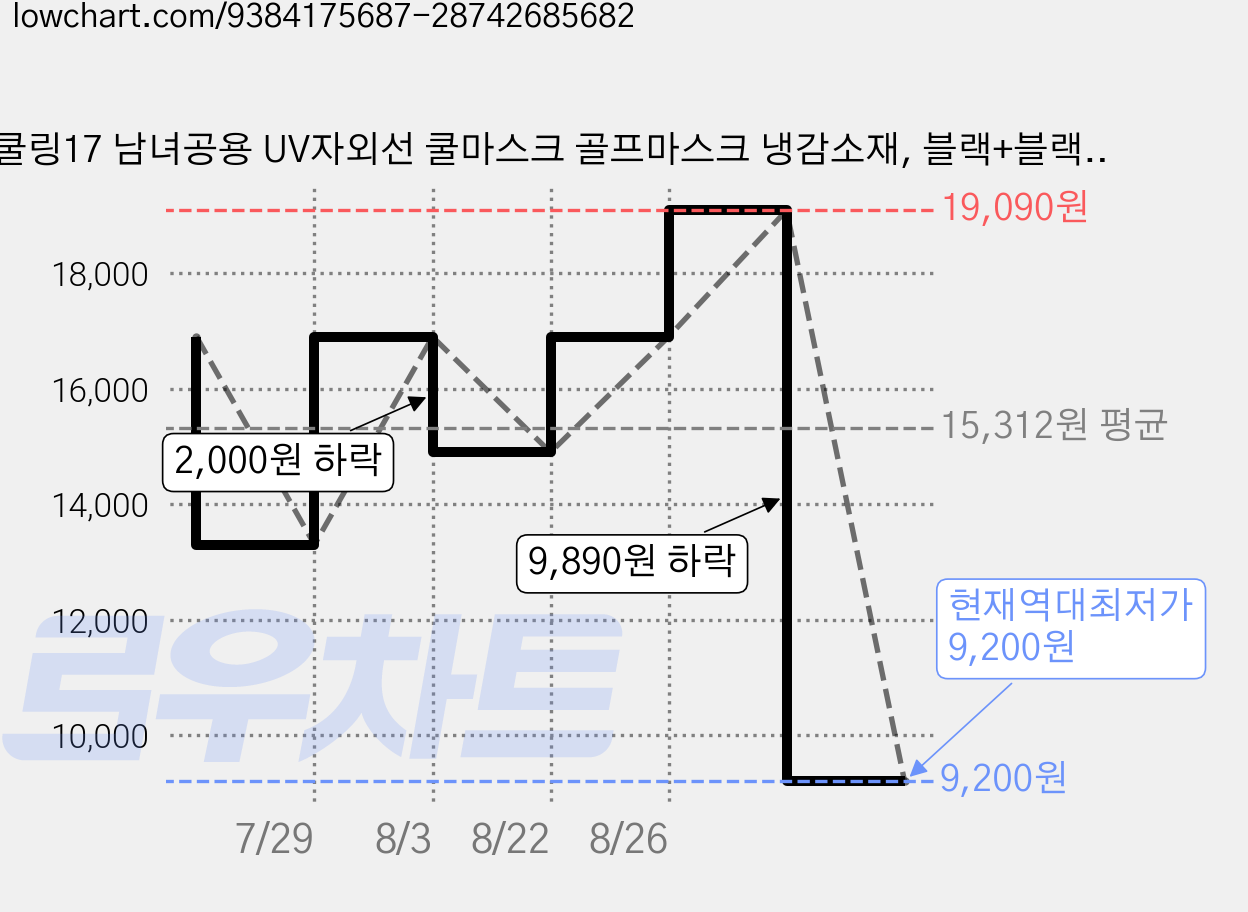 쿨링17 남녀공용 UV자외선 쿨마스크 골프마스크 냉감소재, 블랙+블랙, 1세트 가격 변동 차트, 현재가 9,200원, 역대최저가
