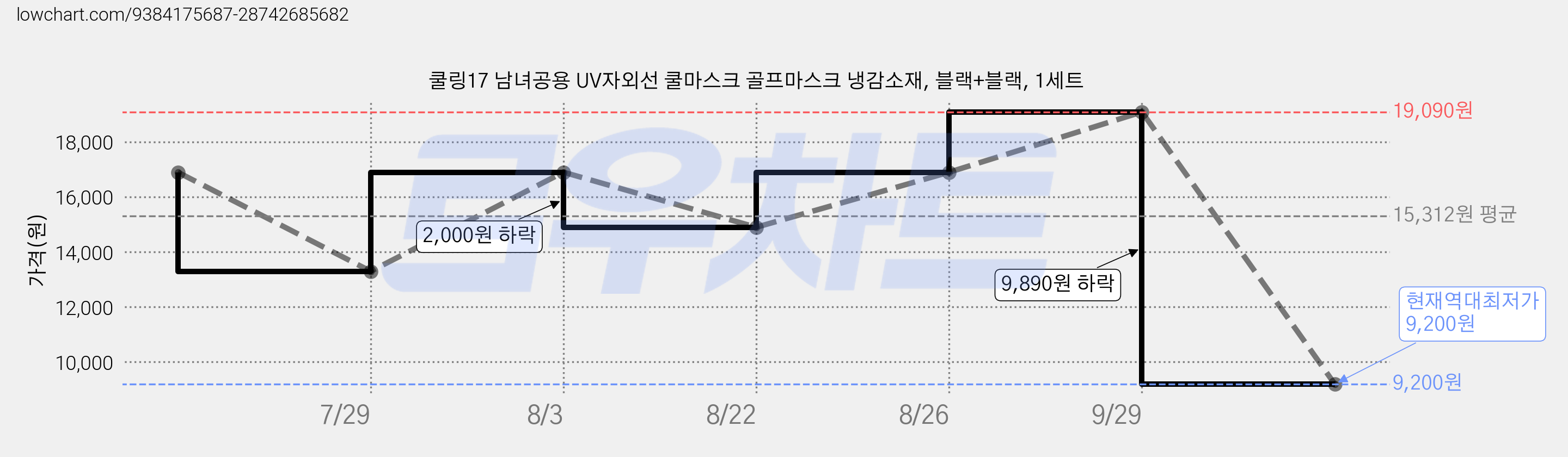쿨링17 남녀공용 UV자외선 쿨마스크 골프마스크 냉감소재, 블랙+블랙, 1세트 가격 변동 차트, 현재가 9,200원, 역대최저가