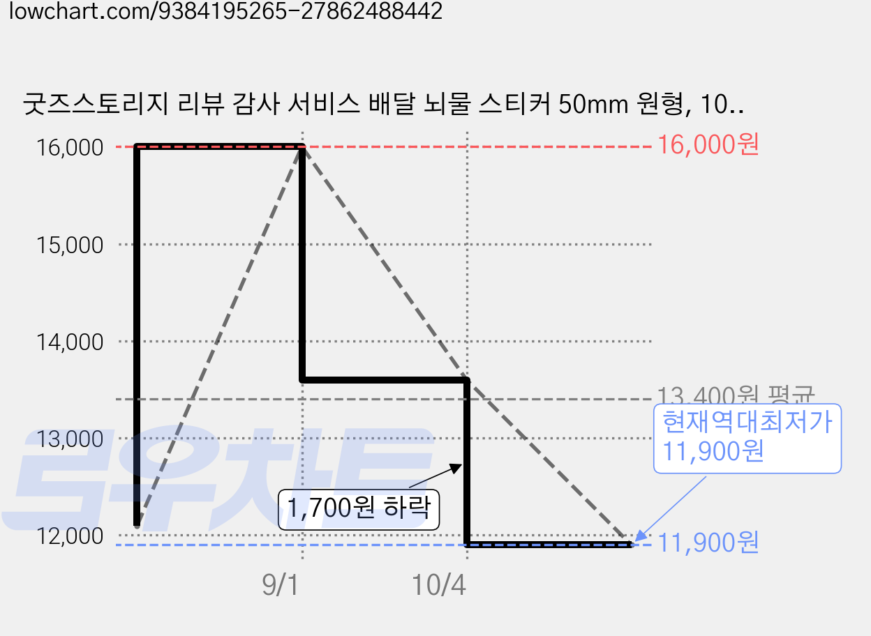 굿즈스토리지 리뷰 감사 서비스 배달 뇌물 스티커 50mm 원형, 1000개, 리뷰뇌물 가격 변동 차트, 현재가 11,900원, 역대최저가