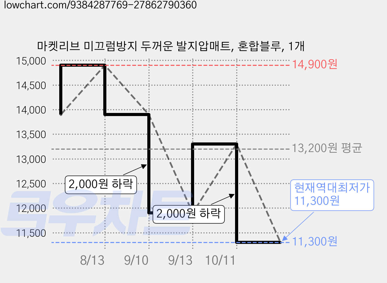 마켓리브 미끄럼방지 두꺼운 발지압매트, 혼합블루, 1개 가격 변동 차트, 현재가 11,300원, 역대최저가