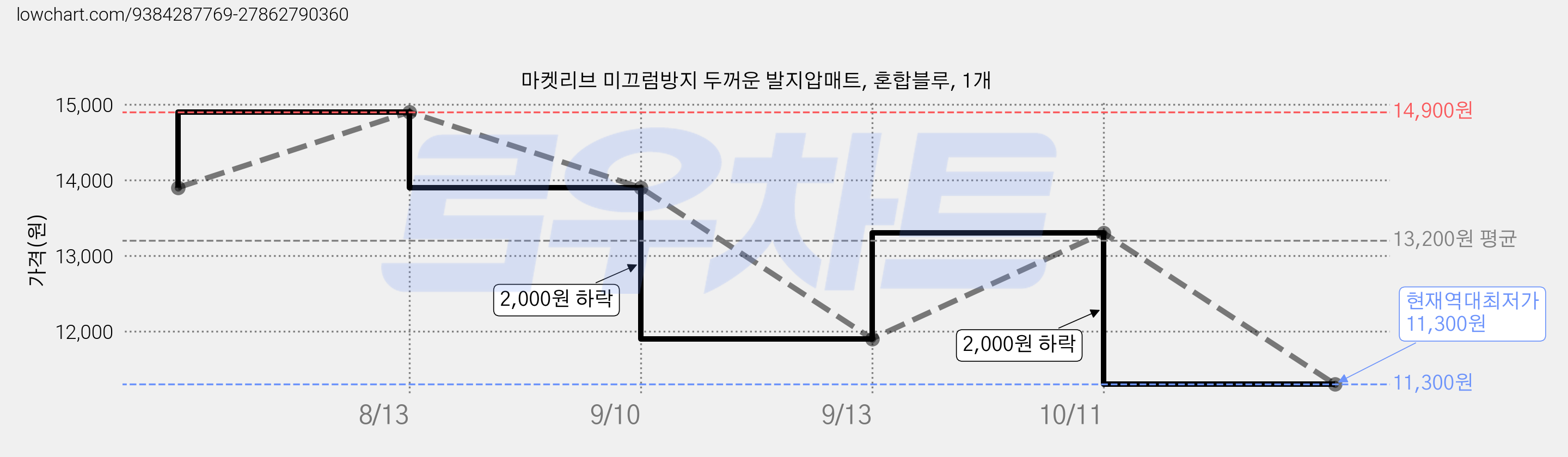 마켓리브 미끄럼방지 두꺼운 발지압매트, 혼합블루, 1개 가격 변동 차트, 현재가 11,300원, 역대최저가