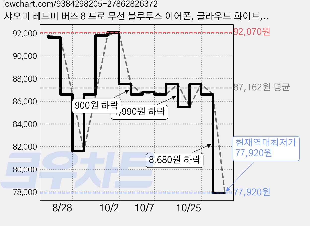샤오미 레드미 버즈 8 프로 무선 블루투스 이어폰, 클라우드 화이트, M2535E1 가격 변동 차트, 현재가 77,920원, 역대최저가
