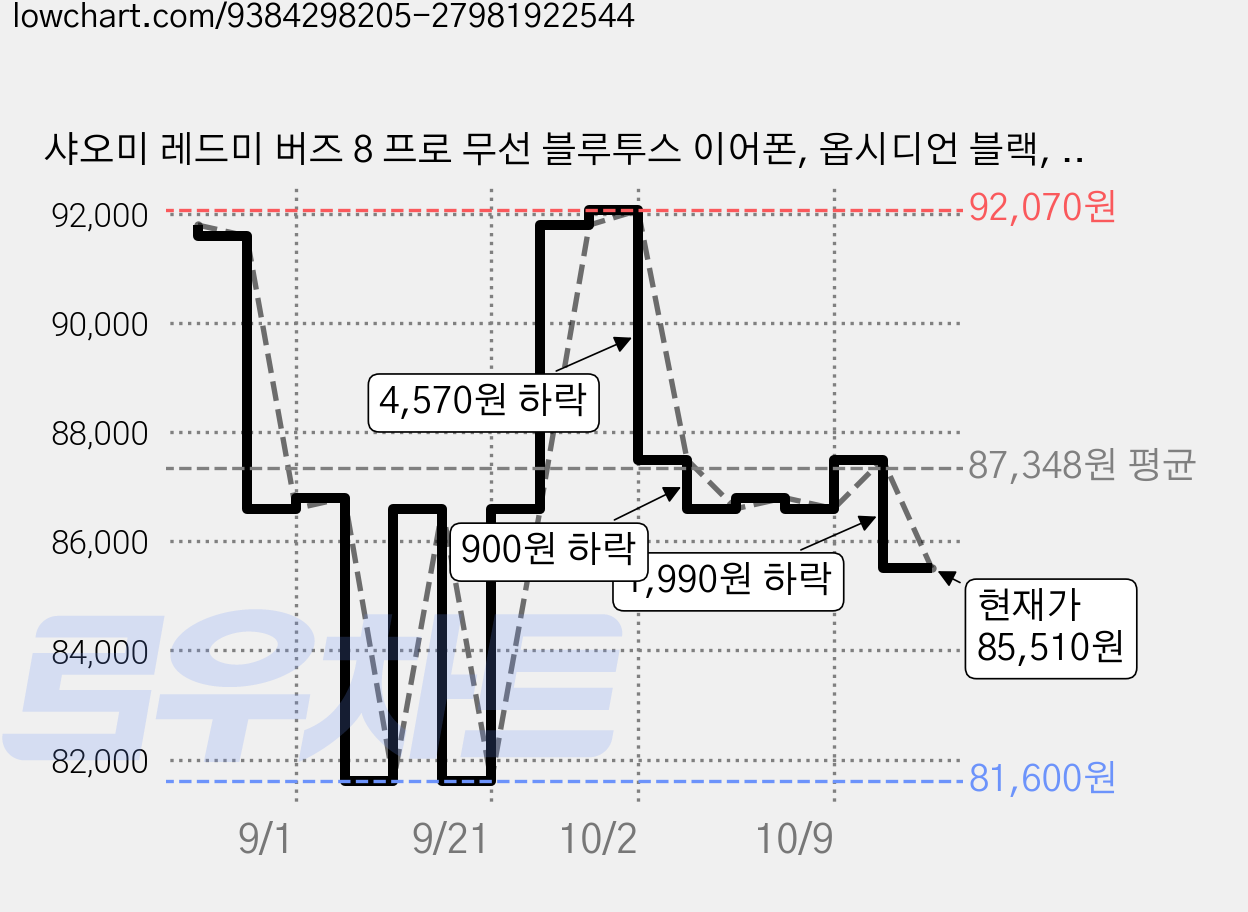 샤오미 레드미 버즈 8 프로 무선 블루투스 이어폰, 옵시디언 블랙, M2535E1 가격 변동 차트, 현재가 85,510원, 관측 최저가 81,600원
