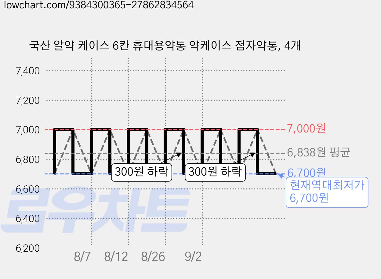 국산 알약 케이스 6칸 휴대용약통 약케이스 점자약통, 4개 가격 변동 차트, 현재가 6,700원, 역대최저가