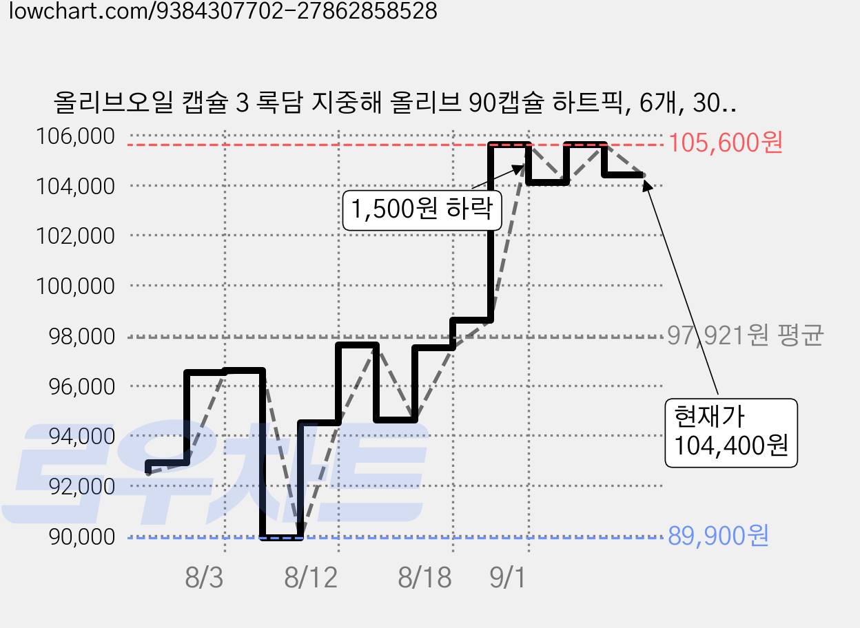 올리브오일 캡슐 3 록담 지중해 올리브 90캡슐 하트픽, 6개, 30회분 가격 변동 차트, 현재가 104,400원, 관측 최저가 89,900원