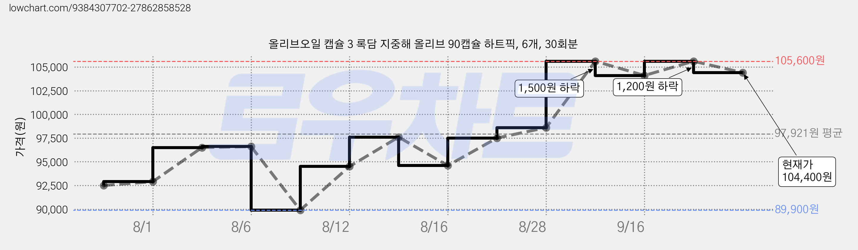 올리브오일 캡슐 3 록담 지중해 올리브 90캡슐 하트픽, 6개, 30회분 가격 변동 차트, 현재가 104,400원, 관측 최저가 89,900원